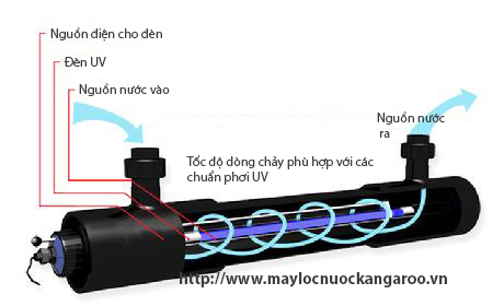 Sơ đồ nước qua đèn UV Sơ đồ nước đi qua đèn UV trong máy lọc nước